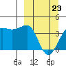St. Catherine Cove tide chart for Wednesday, March 23, 2022