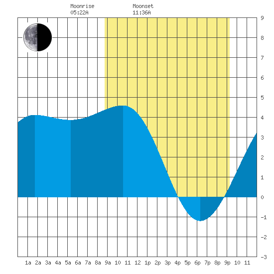 St. Catherine Cove tide chart for Thursday, March 24, 2022