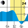 St. Catherine Cove tide chart for Thursday, March 24, 2022