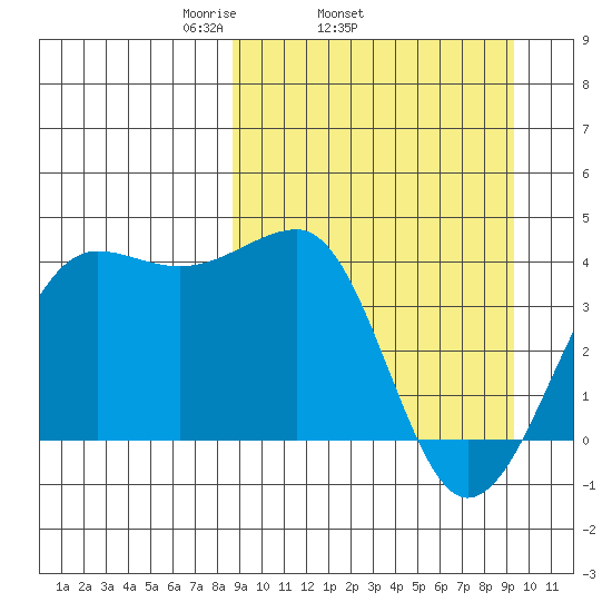 St. Catherine Cove tide chart for Friday, March 25, 2022