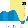 St. Catherine Cove tide chart for Friday, March 25, 2022