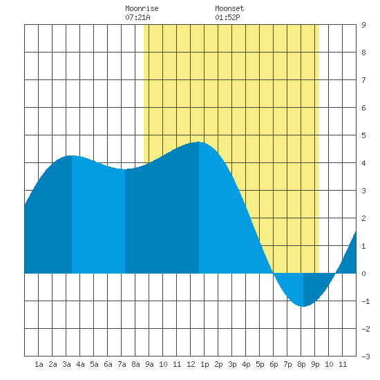 St. Catherine Cove tide chart for Saturday, March 26, 2022
