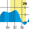 St. Catherine Cove tide chart for Saturday, March 26, 2022