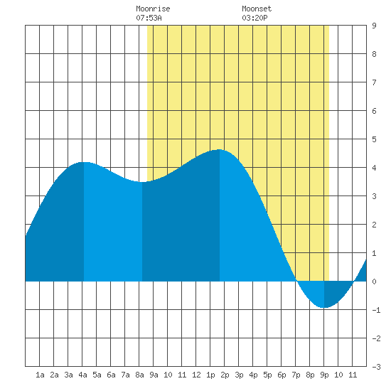 St. Catherine Cove tide chart for Sunday, March 27, 2022