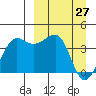 St. Catherine Cove tide chart for Sunday, March 27, 2022