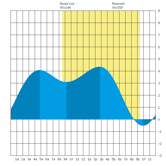 St. Catherine Cove tide chart for Monday, March 28, 2022