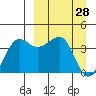 St. Catherine Cove tide chart for Monday, March 28, 2022