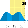 St. Catherine Cove tide chart for Tuesday, March 29, 2022