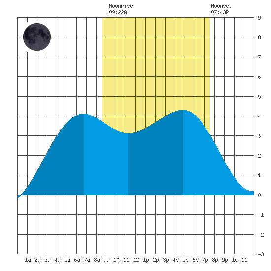 St. Catherine Cove tide chart for Wednesday, March 2, 2022
