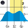 St. Catherine Cove tide chart for Wednesday, March 2, 2022
