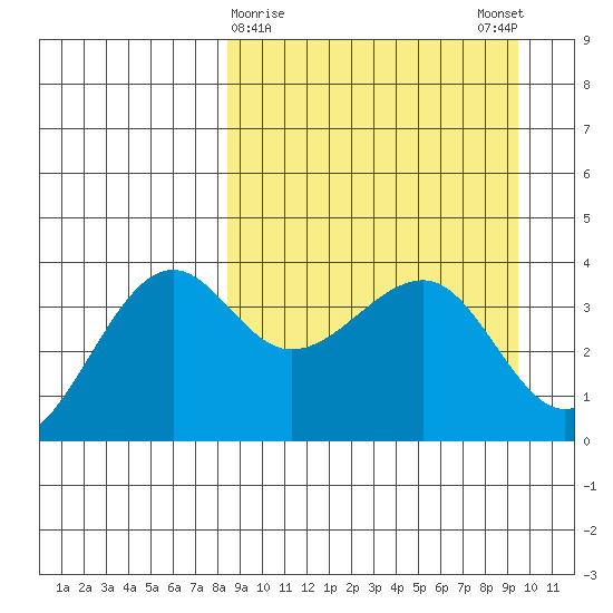St. Catherine Cove tide chart for Wednesday, March 30, 2022