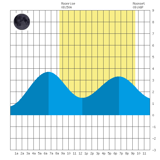 St. Catherine Cove tide chart for Thursday, March 31, 2022