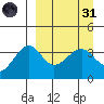 St. Catherine Cove tide chart for Thursday, March 31, 2022