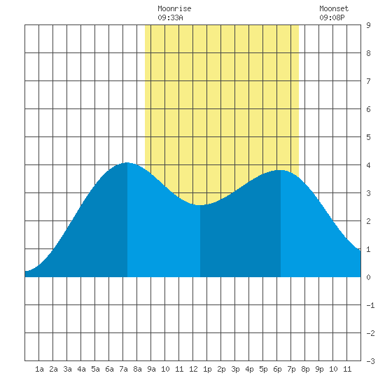 St. Catherine Cove tide chart for Thursday, March 3, 2022