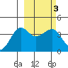 St. Catherine Cove tide chart for Thursday, March 3, 2022