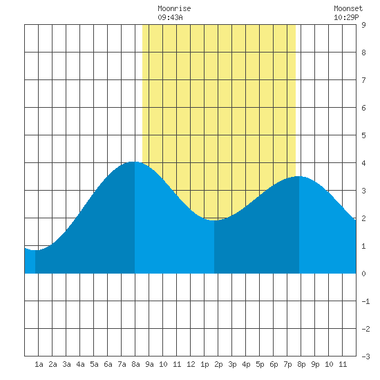 St. Catherine Cove tide chart for Friday, March 4, 2022