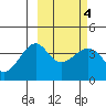 St. Catherine Cove tide chart for Friday, March 4, 2022