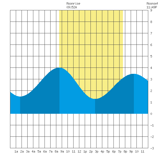 St. Catherine Cove tide chart for Saturday, March 5, 2022