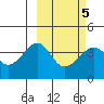 St. Catherine Cove tide chart for Saturday, March 5, 2022