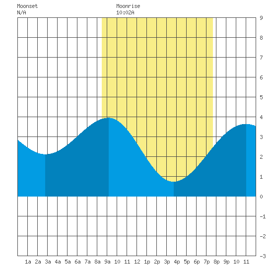 St. Catherine Cove tide chart for Sunday, March 6, 2022