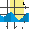 St. Catherine Cove tide chart for Sunday, March 6, 2022