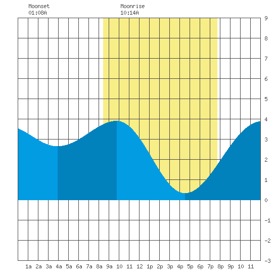St. Catherine Cove tide chart for Monday, March 7, 2022