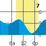 St. Catherine Cove tide chart for Monday, March 7, 2022