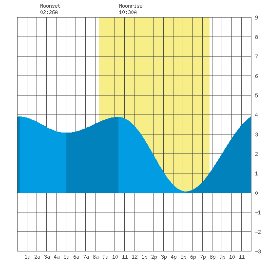 St. Catherine Cove tide chart for Tuesday, March 8, 2022