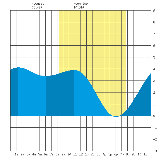 St. Catherine Cove tide chart for Wednesday, March 9, 2022