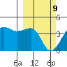 St. Catherine Cove tide chart for Wednesday, March 9, 2022
