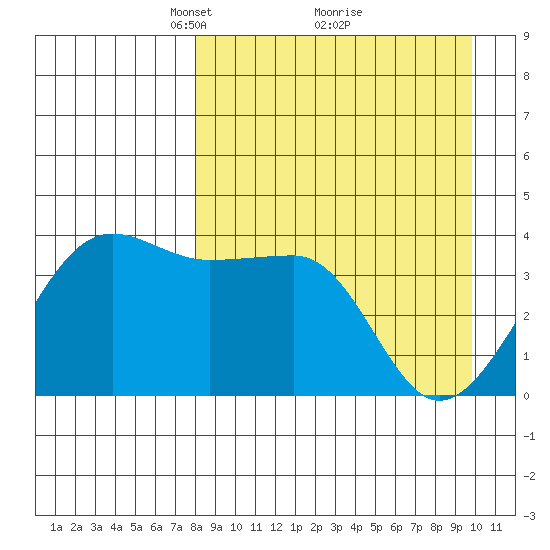 St. Catherine Cove tide chart for Sunday, April 10, 2022
