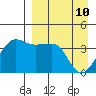 St. Catherine Cove tide chart for Sunday, April 10, 2022