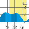 St. Catherine Cove tide chart for Monday, April 11, 2022