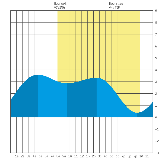 St. Catherine Cove tide chart for Tuesday, April 12, 2022