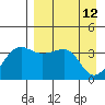 St. Catherine Cove tide chart for Tuesday, April 12, 2022