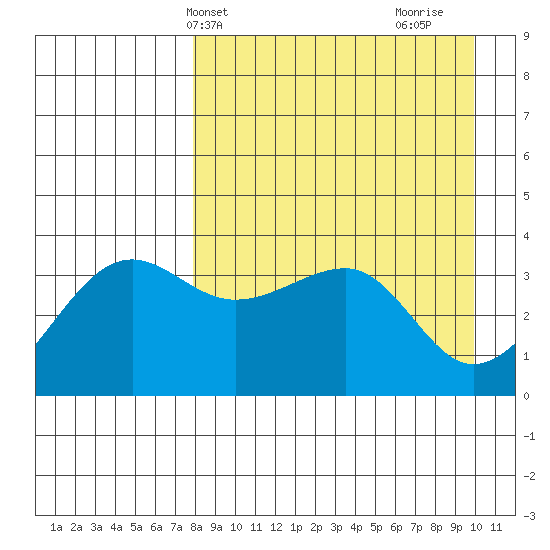 St. Catherine Cove tide chart for Wednesday, April 13, 2022