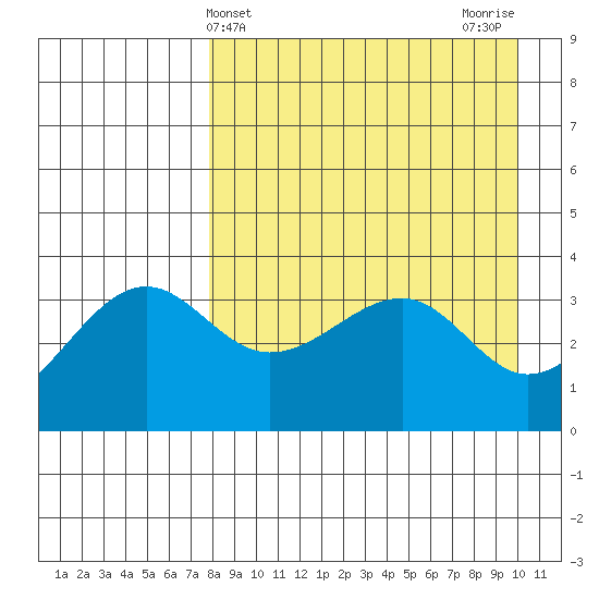 St. Catherine Cove tide chart for Thursday, April 14, 2022