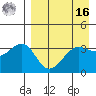 St. Catherine Cove tide chart for Saturday, April 16, 2022