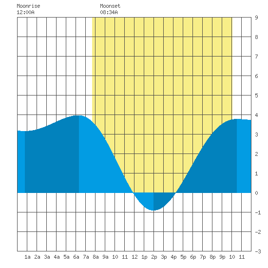 St. Catherine Cove tide chart for Monday, April 18, 2022