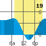 St. Catherine Cove tide chart for Tuesday, April 19, 2022