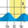 St. Catherine Cove tide chart for Friday, April 1, 2022