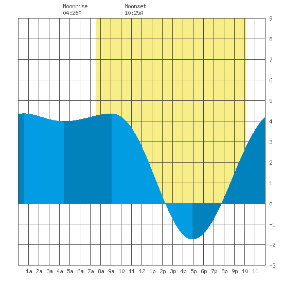 St. Catherine Cove tide chart for Thursday, April 21, 2022