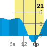 St. Catherine Cove tide chart for Thursday, April 21, 2022