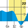 St. Catherine Cove tide chart for Friday, April 22, 2022