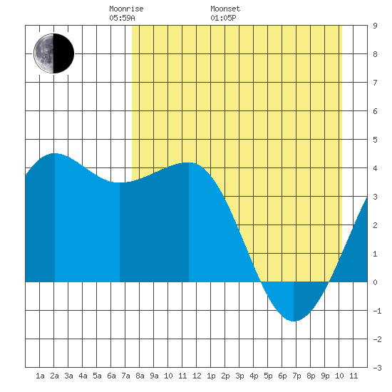 St. Catherine Cove tide chart for Saturday, April 23, 2022