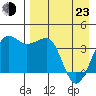 St. Catherine Cove tide chart for Saturday, April 23, 2022