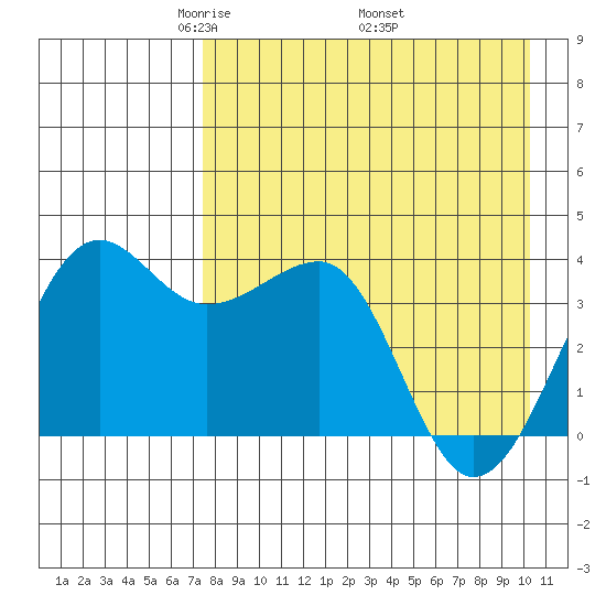 St. Catherine Cove tide chart for Sunday, April 24, 2022