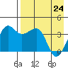 St. Catherine Cove tide chart for Sunday, April 24, 2022