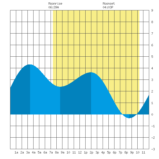 St. Catherine Cove tide chart for Monday, April 25, 2022
