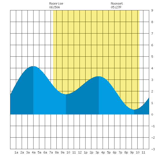 St. Catherine Cove tide chart for Tuesday, April 26, 2022